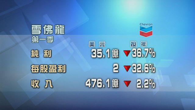 雪佛龍首季業績遜預期