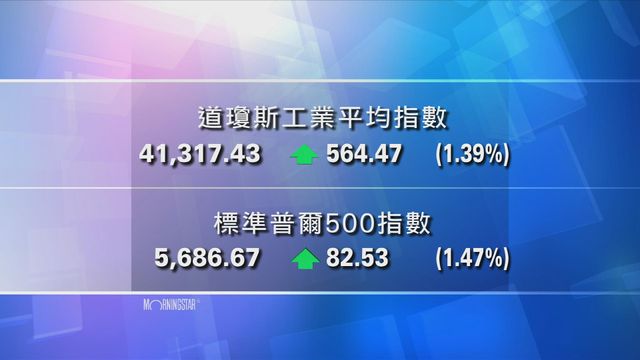 道指收市報41317點　升564點