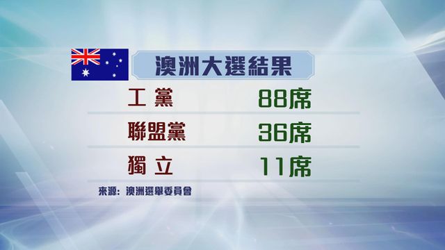 澳洲大選|工黨贏過半議席可單獨執政 中美祝賀阿爾巴內塞連任 澳洲大選|工黨贏過半議席可單獨執政 中美祝賀阿爾巴內塞連任