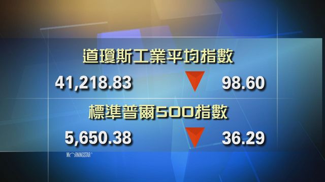 道指收市報41218點　跌98點