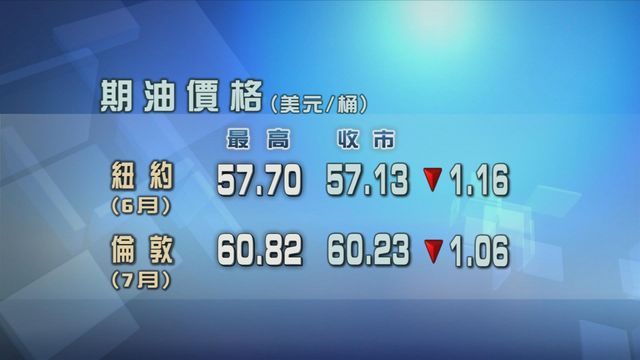油組8個成員國決定下月增產　原油期貨價格下跌