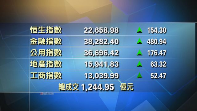 港股中午收市報22658點　升154點