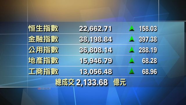 港股收市報22662點　升158點