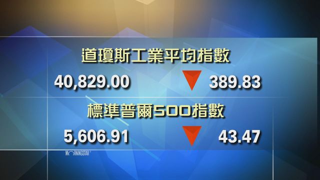 道指收市報40829點　跌389點