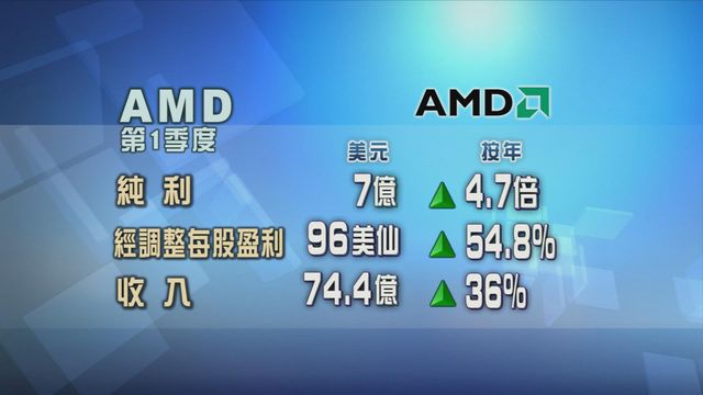 AMD首季度純利勝預期