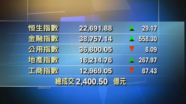 港股收市報22691點　升29點