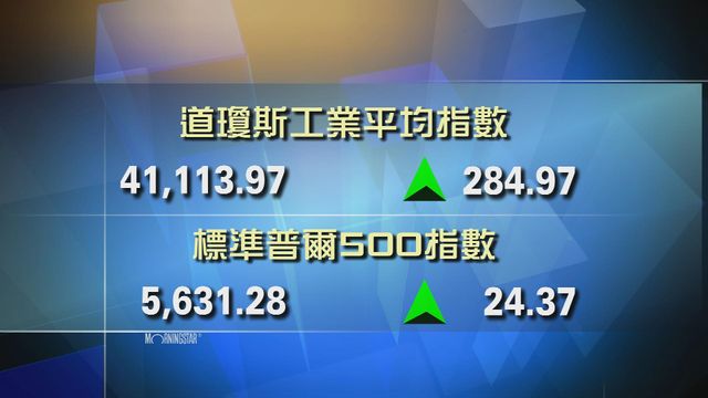 道指收市報41113點　升284點
