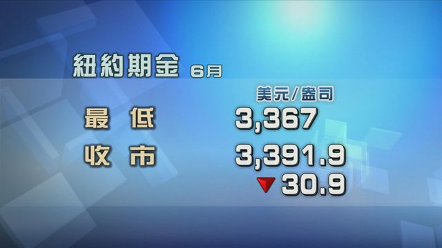 美元匯價回穩　金價跌逾1%