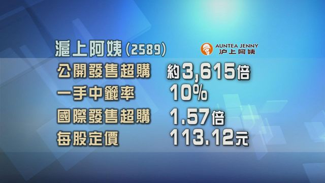 滬上阿姨招股獲超額認購約3615倍