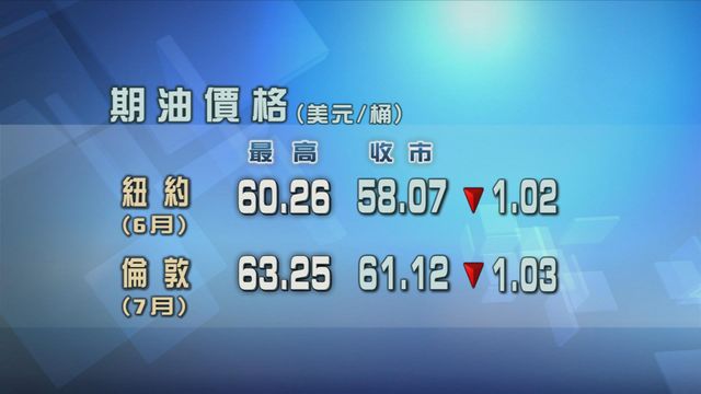 市場觀望中美周末貿易談判　原油期貨價格下跌