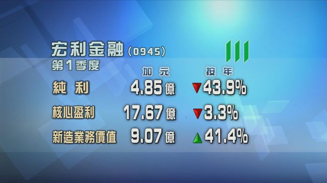 宏利金融首季按年少賺近四成四