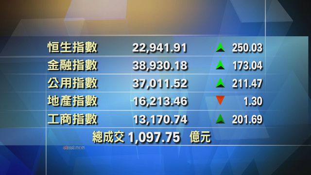 港股中午收市報22941點　升250點