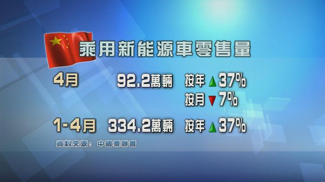 內地上月新能源車零售量按月減少7%
