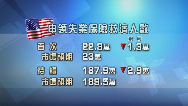 美國新申領失業金人數及持續申領人數下跌