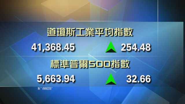 道指收市報41368點　升254點