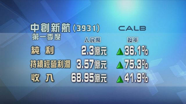 中創新航首季按年多賺三成六