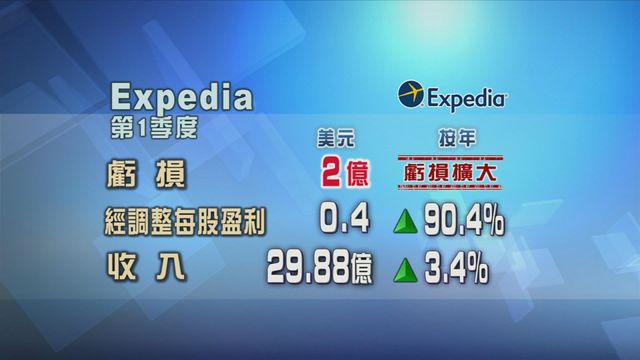 Expedia首季虧損按年擴大四成九