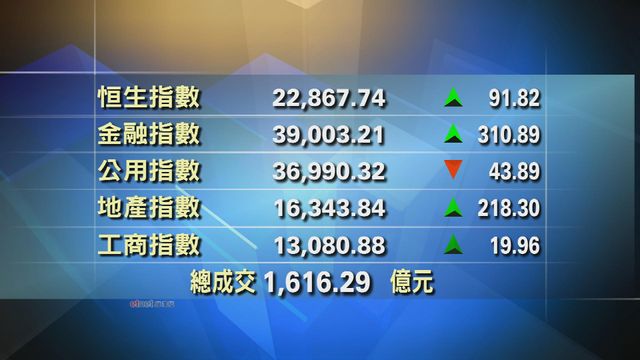 港股收市報22867點　升91點