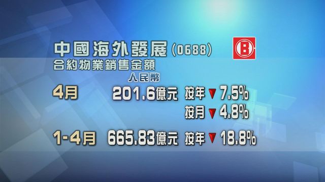 中國海外發展上月合約物業銷售金額按年及按月均錄跌幅