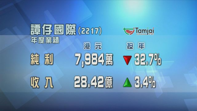 譚仔國際上年度按年少賺三成二　指受競爭加劇等因素影響