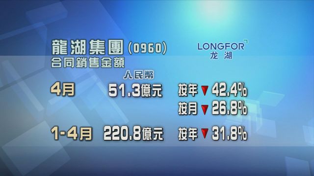 龍湖集團上月合同銷售金額按年同按月均錄跌幅