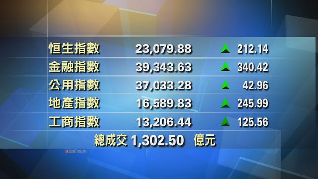 港股中午收市報23079點　升212點
