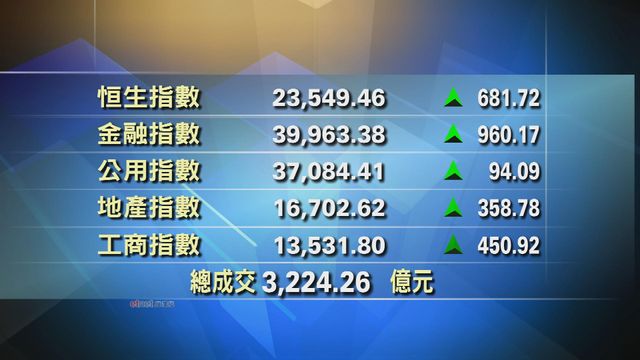 港股收市報23549點　升681點