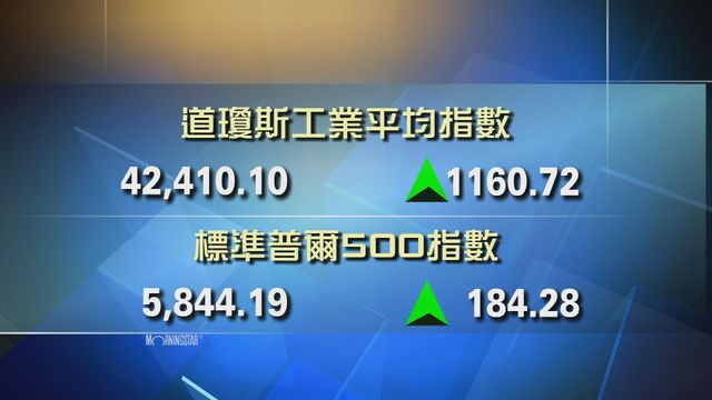 道指收市報42410點　升1160點