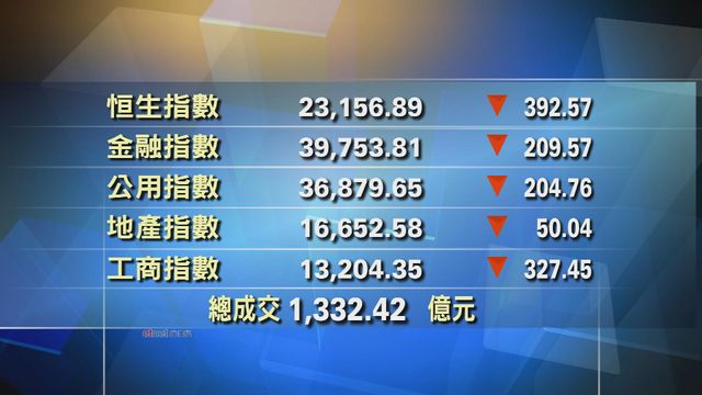 港股中午收市報23156點　跌392點
