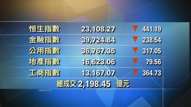 港股收市報23108點　跌441點