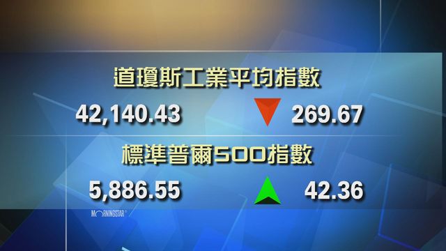 道指收市報42140點　跌269點