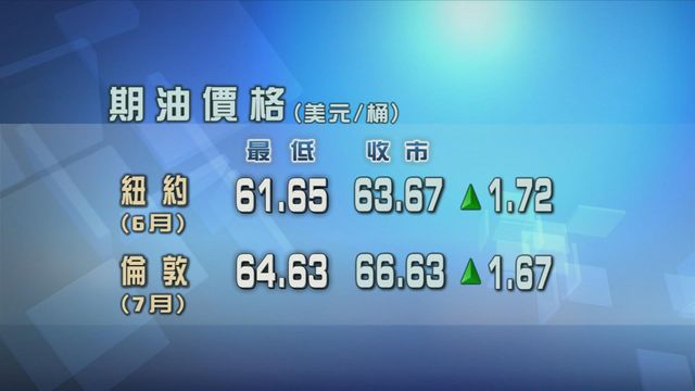 美國通脹低過預期　原油期貨價格升逾2%