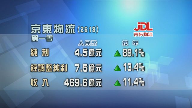 京東物流第一季多賺八成九
