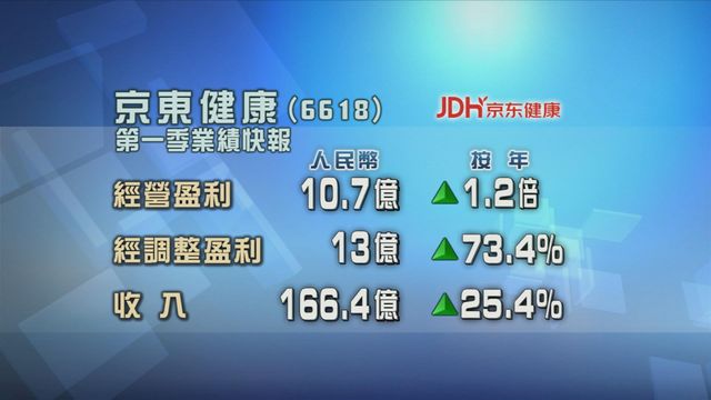 京東健康公布第一季未經審核財務資料
