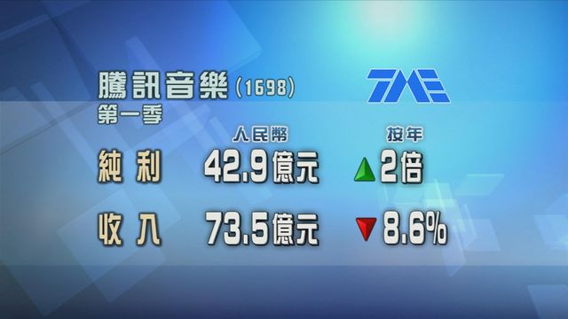 騰訊音樂第一季多賺2倍
