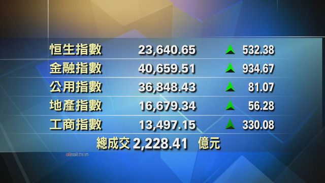 港股收市報23640點　升532點