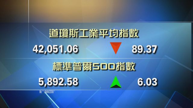 道指收市報42051點 跌89點