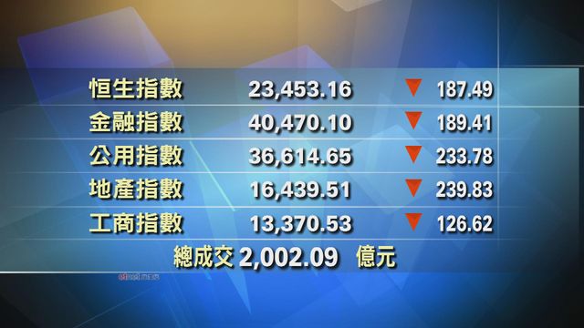 港股收市報23453點　跌187點