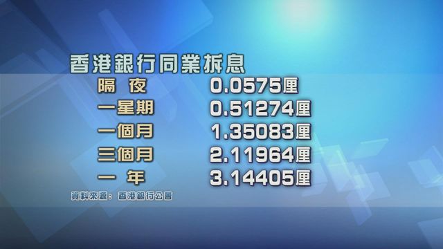 本港銀行同業拆息普遍反彈　一個月拆息終止七連升