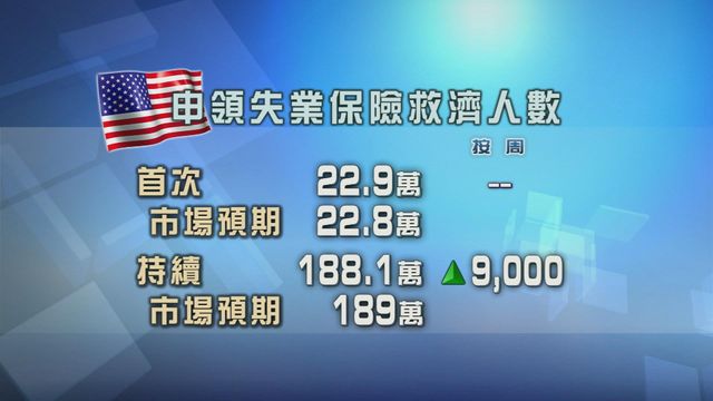 美國上周首次申領失業保險救濟人數多過預期