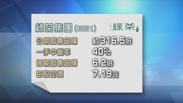 綠茶集團招股獲超額認購約316倍　一手中籤率四成