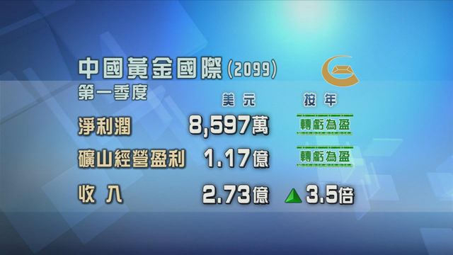中國黃金國際上季度轉虧為盈　淨利潤8600萬美元