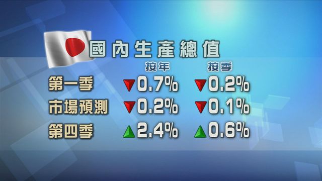 日本上季經濟出現倒退　跌幅較預期大