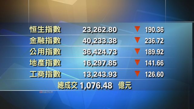 港股中午收市報23262點　跌190點