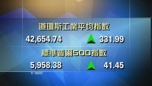 道指收市報42654點　升331點