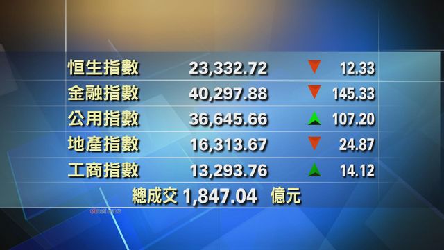 港股收市報23332點　跌12點