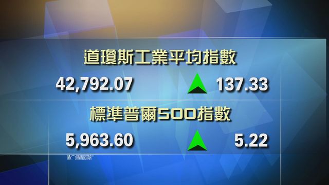 道指收市報42792點　升137點