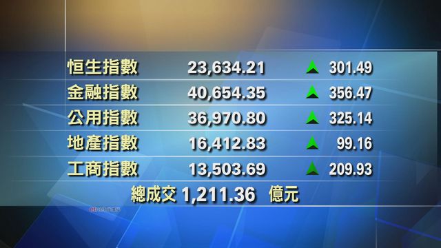 港股中午收市報23634點　升301點