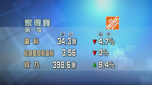 家得寶首季業績略遜預期