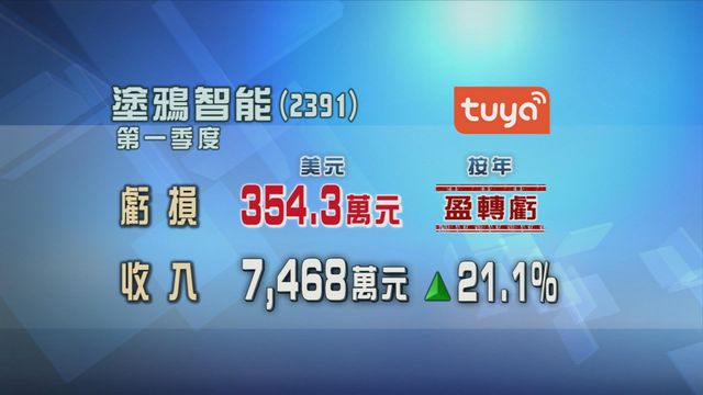 塗鴉智能首季度盈轉虧
